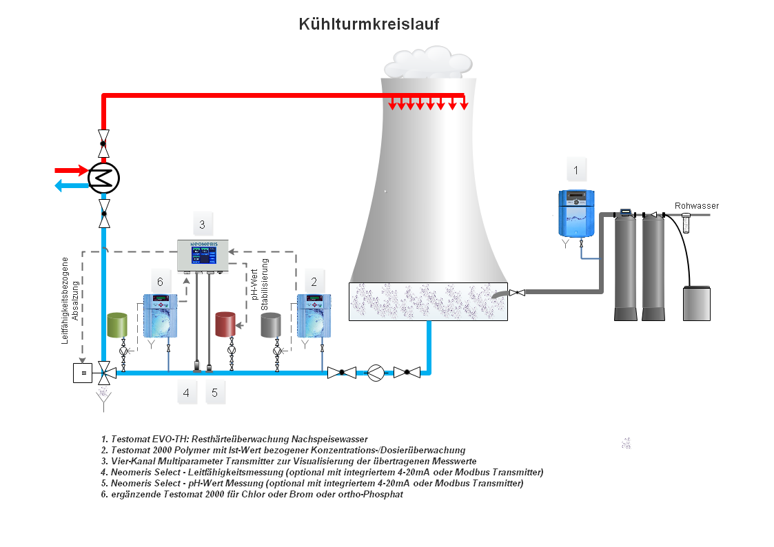 Absalzung Wasseraufbereitung für Kühltürme