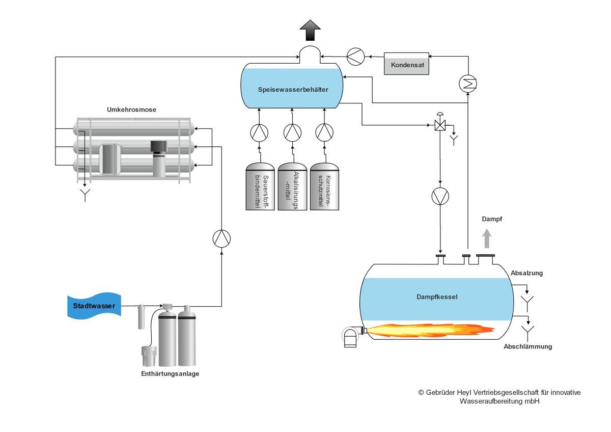 Chemische Kesselspeisewasseraufbereitung 