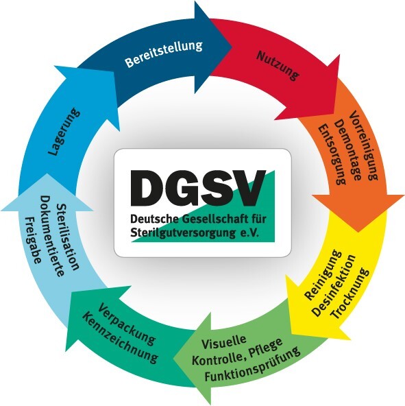 DGSV Sterilgutprozess Darstellung