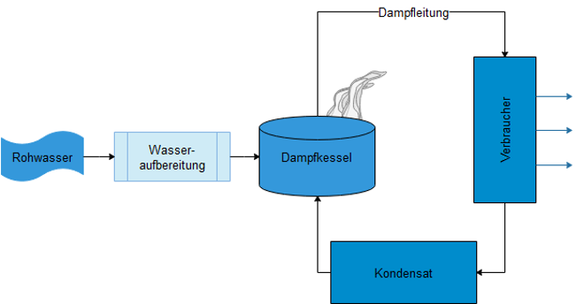 Dampferzeugungsanlage Kesselspeisewasser