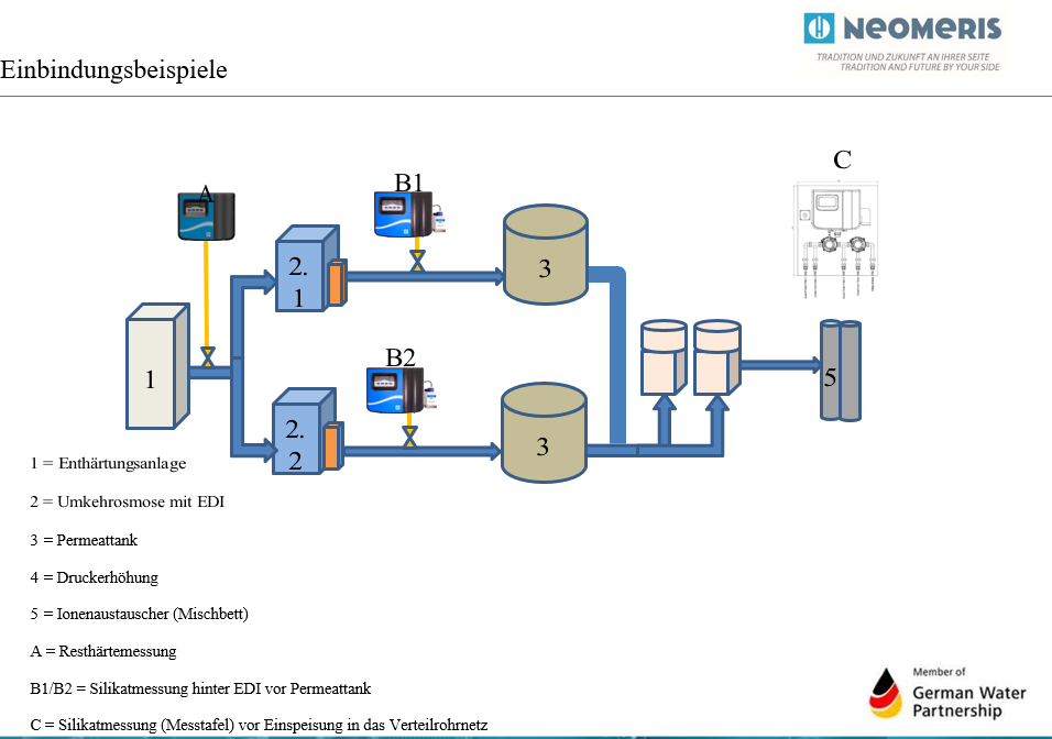 Enthärtungsanlage und Umkehrosmose mit EDI