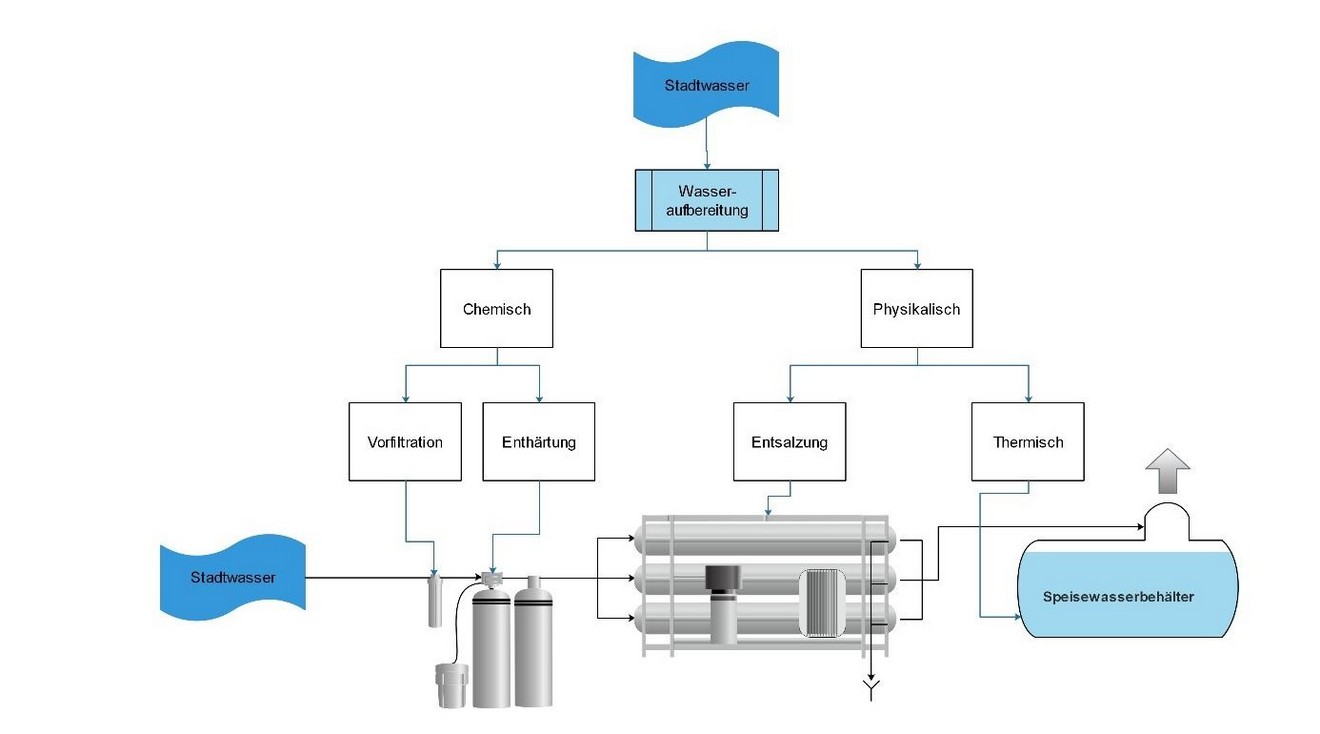 Erste Behandlung Kesselspeisewasser, Schema