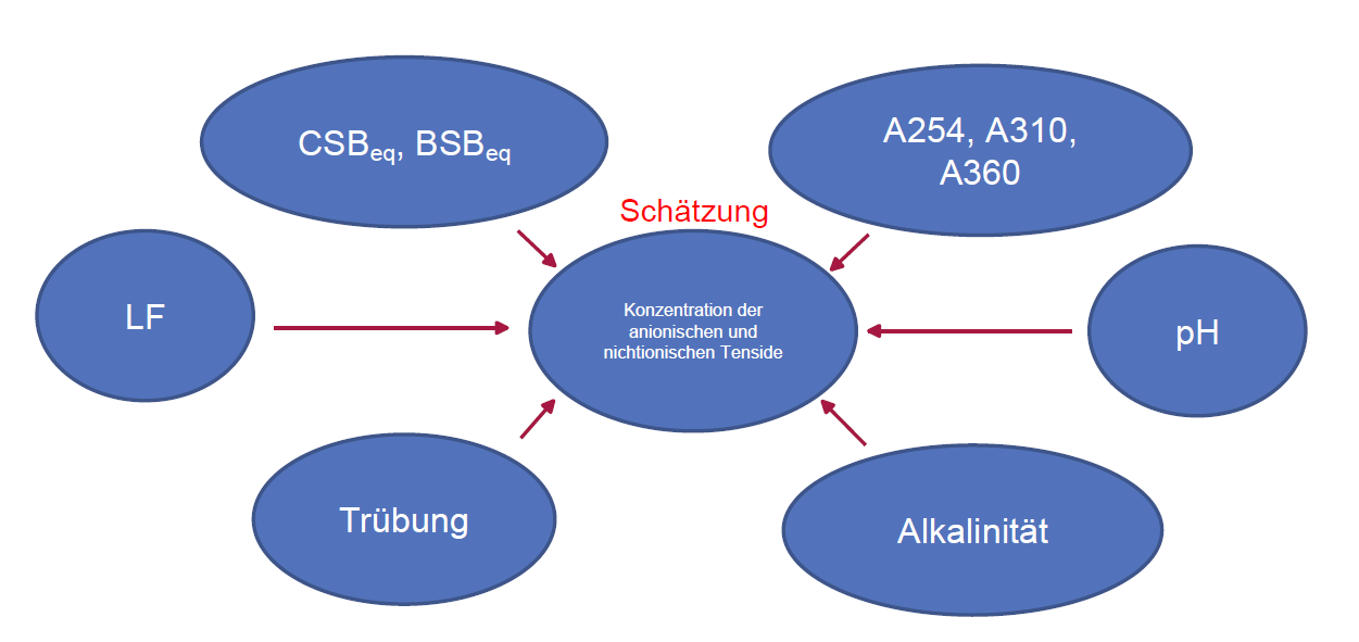 Grafik Konzentration von Tensiden