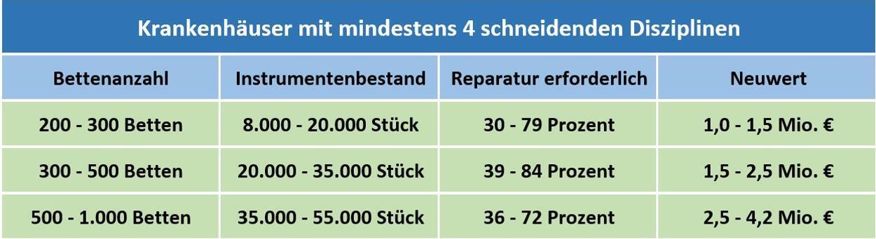 Klinik Instrumenten Reparatur Aufwand