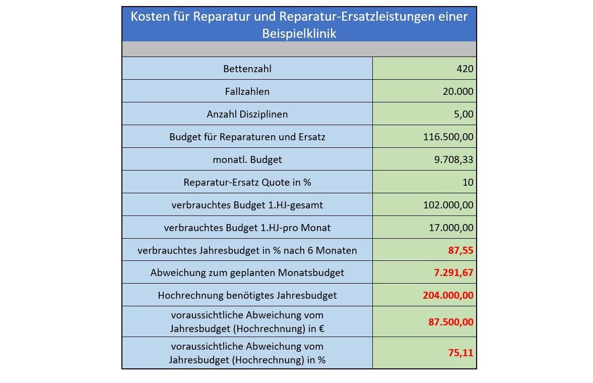 Kosten für Reparatur  und Reparaturersatzleistungen