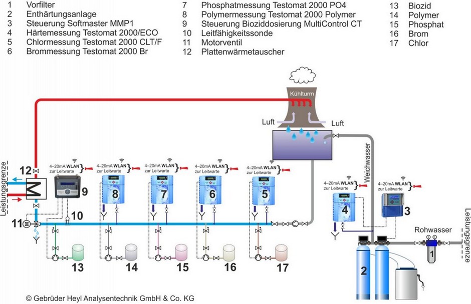 Kühlwassersteuerung für Rückkühlwerke