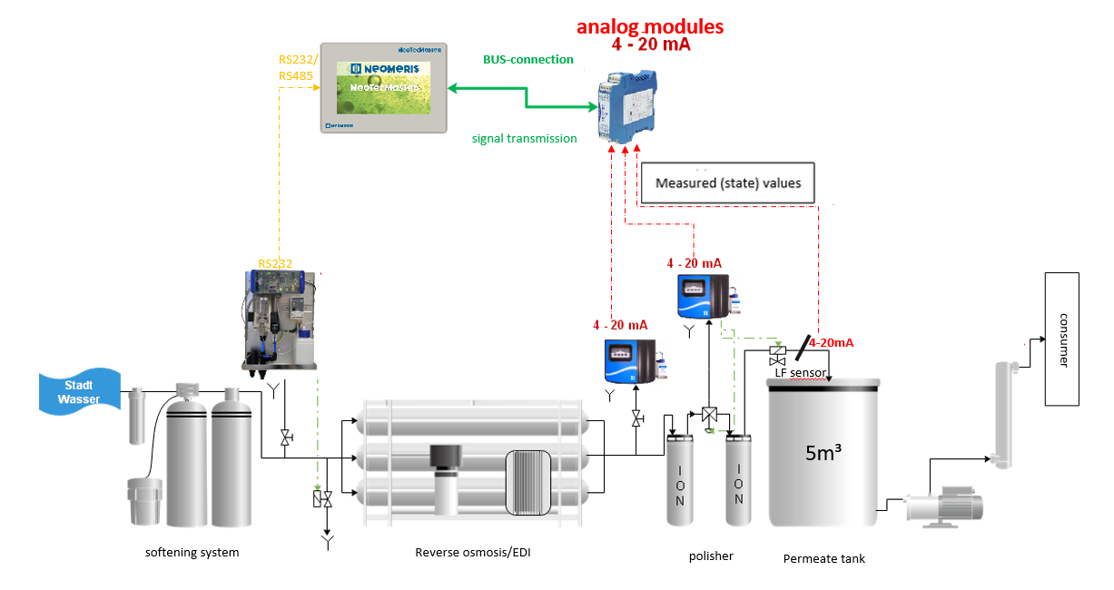 Main stages of an ultrapure water treatment plant