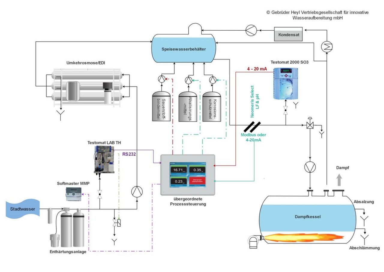 Boiler feed water treatment Heyl Neomeris