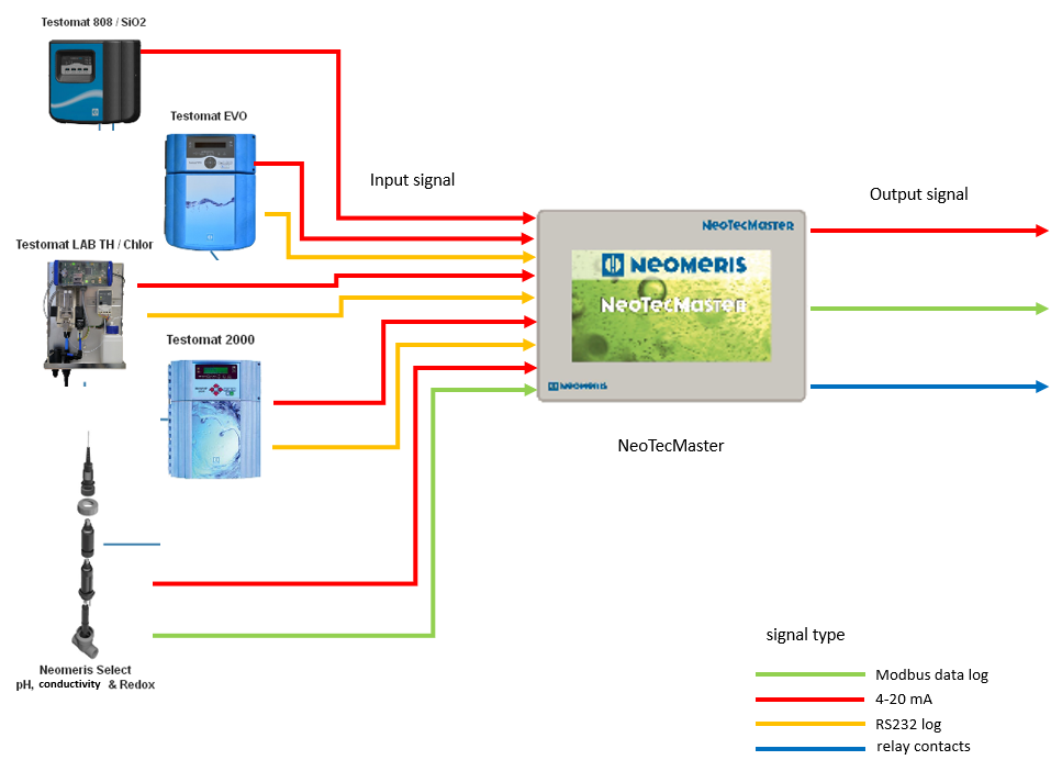 NeoTecMaster - Integration of manufacturer-independent sensor and measurement technology