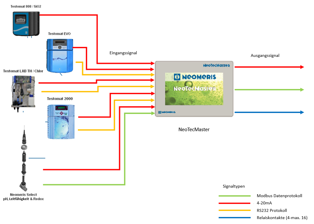 NeoTecMaster - Integration von herstellerunabhängiger Sensorik und Messtechnik