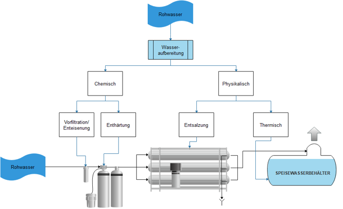 Physikalische Kesselspeisewasseraufbereitung