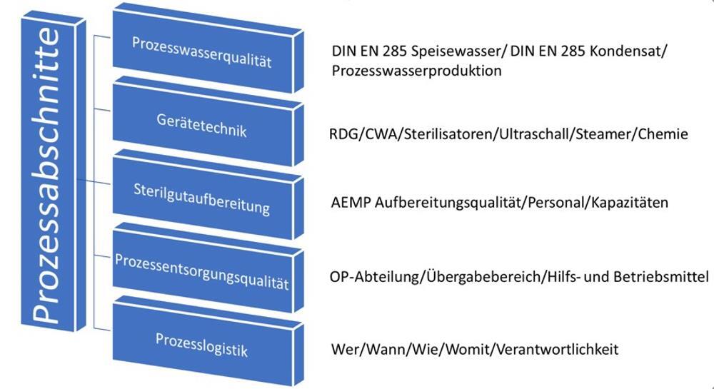 Prozessabschnitte Klinik Wasseraufbereitung