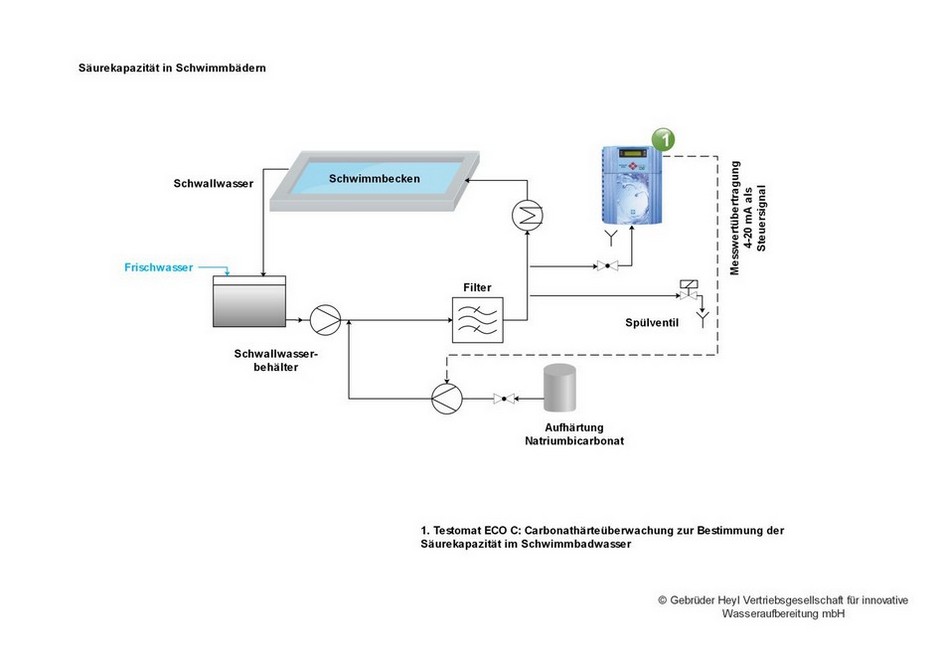 Säurekapazität im Schwimmbad messen