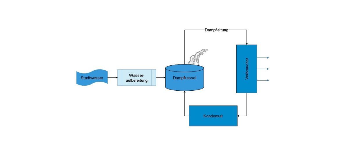 Schema Wasseraufbereitung im Kesselhaus