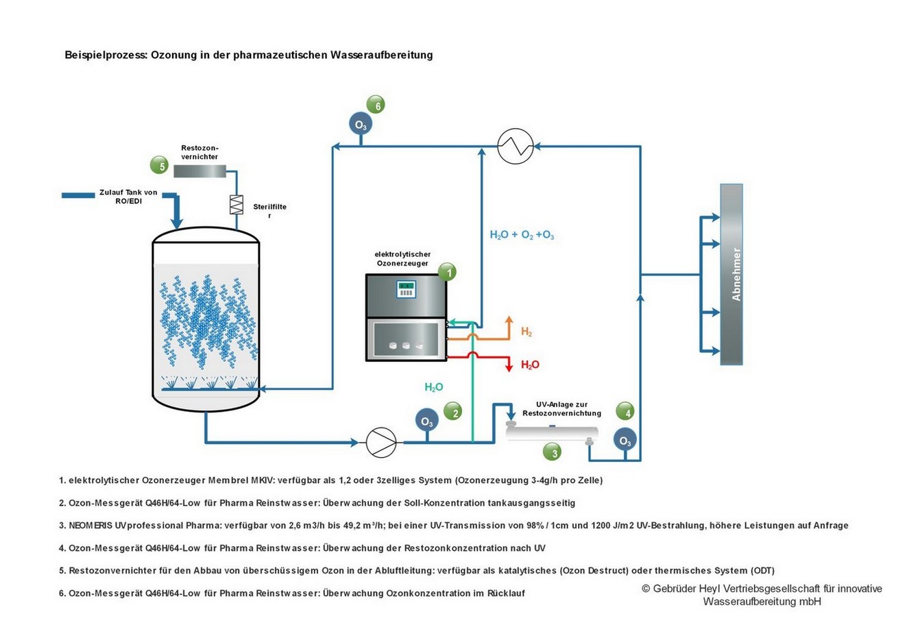 Soutions Building z.B. Ozonanlage in der Pharmaindustrie