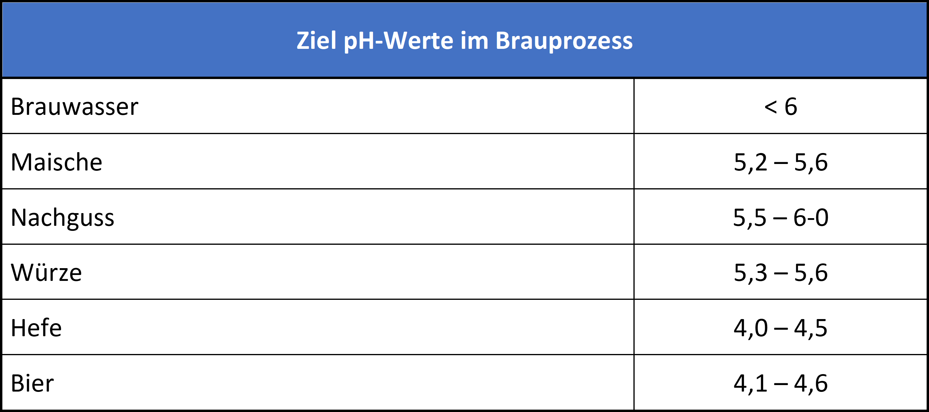 Ziel pH-Werte im Brauprozess