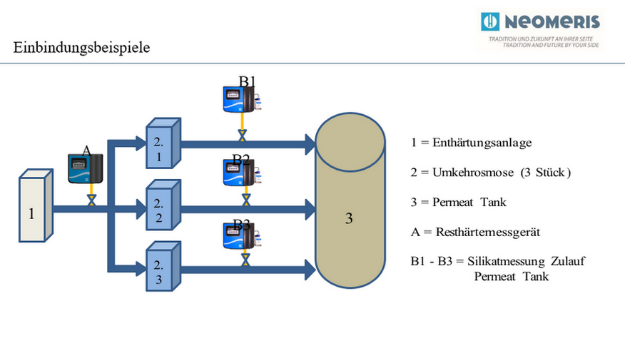 Wasserenthärtungsanlage mit Umkehrosmose Mehrfachmessung