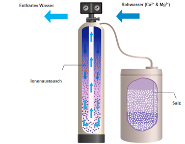 Wasserenthärtungsanlage ionenaustausch
