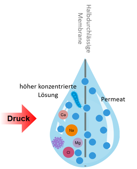 Wasser Entsalzung durch Umkehrosmose