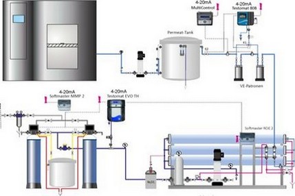 Wasseraufbereitung Messtechnik individuelle Projektplanung