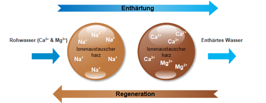 Wasserenthärtung vom Rohwasser zum enthärteten Wasser