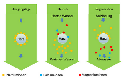 Wasserenthärtungsanlage  durch Ionenaustauschverfahren